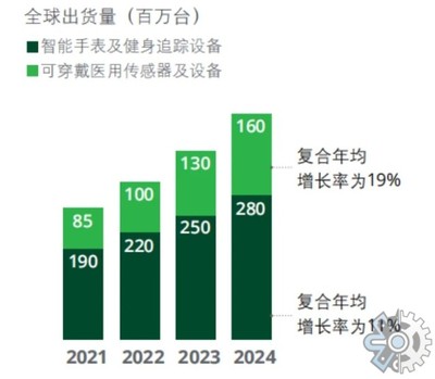 2022年中國智能穿戴市場調(diào)研報(bào)告 硬件研發(fā)現(xiàn)狀與趨勢(shì)分析